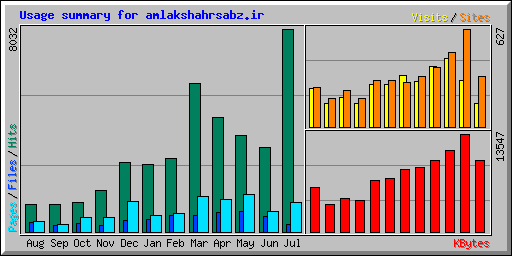 Usage summary for amlakshahrsabz.ir